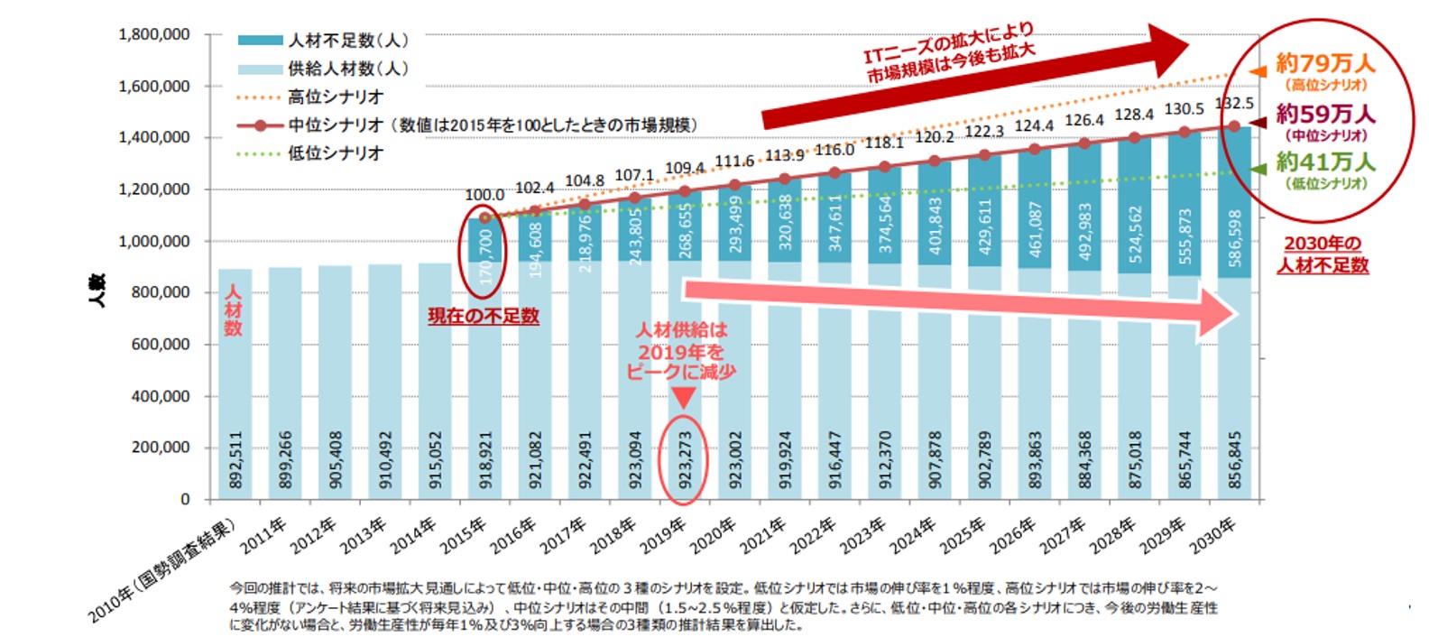 【悲報】IT人材50万人不足する… 未経験可、高収入、ホワイトカラーなのになんでやらないの？\n_1