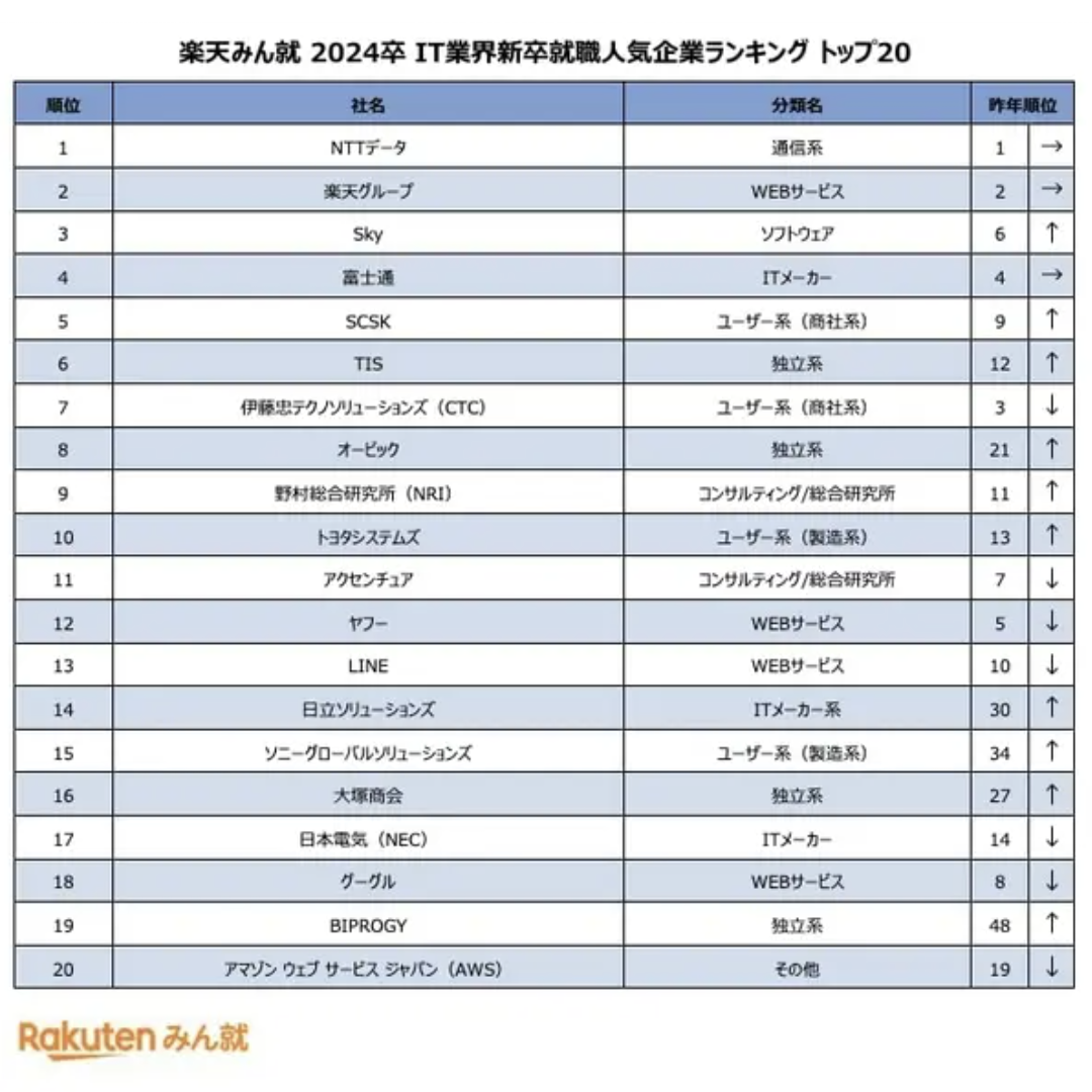 転職でNTTデータと野村総合研究所とアクセンチュアどれ選ぶ？\n_1